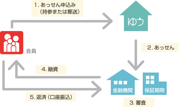 勤労福祉サービスセンター「ゆう」生活資金の融資あっせん手続きの順序