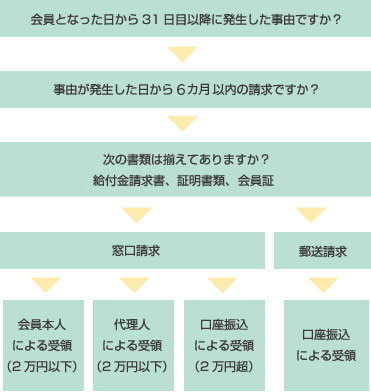 給付金請求手続き